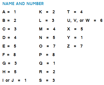 Name Numerology (नाम और अंक) | Numerology Benefits